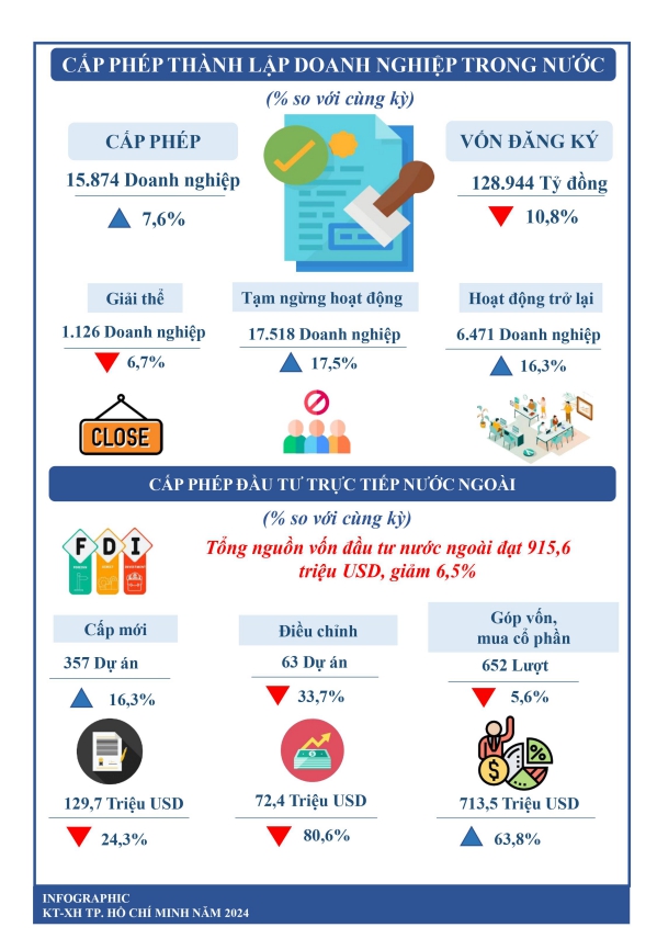 Tình hình kinh tế - xã hội thành phố Hồ Chí Minh tháng 4/2024  3