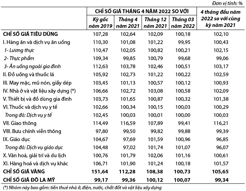Chỉ số giá tiêu dùng, chỉ số giá vàng và chỉ số giá Đô la Mỹ tháng  4 năm 2022 1