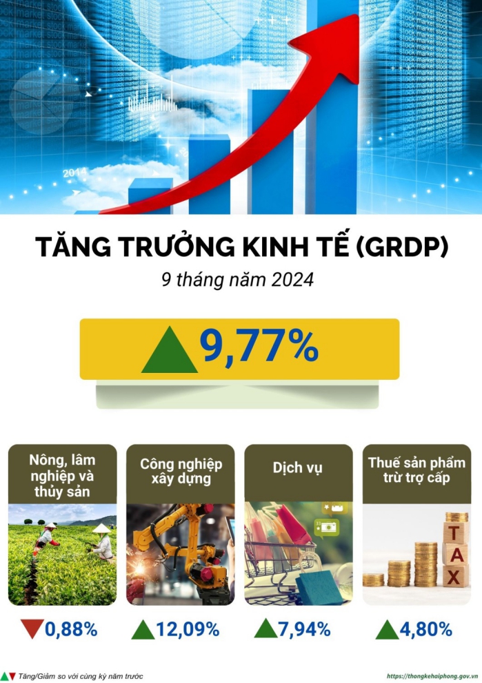 Một số chỉ tiêu kinh tế thành phố Hải Phòng 9 tháng năm 2024 1