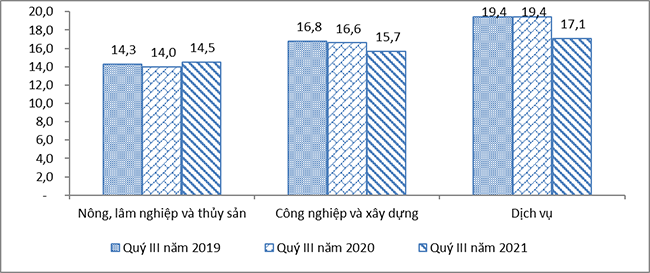 Tình hình lao động việc làm quý III và 9 tháng năm 2021 1