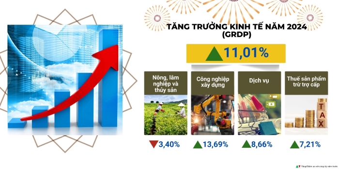 Một số chỉ tiêu kinh tế - xã hội thành phố Hải Phòng năm 2024 1