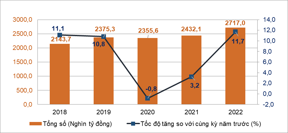 Tình hình kinh tế - xã hội quý II và 6 tháng đầu năm 2022 3