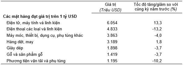 Xuất nhập khẩu đầu năm 2025 khởi động với kim ngạch 63,15 tỷ USD 1