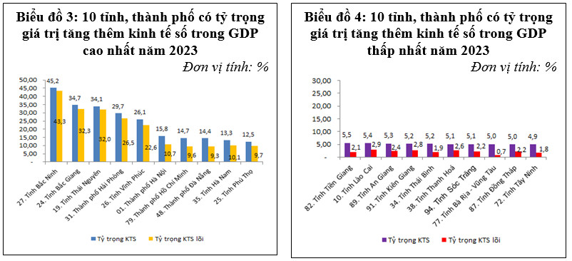 Kết quả biên soạn chỉ tiêu tỷ trọng giá trị tăng thêm của kinh tế số trong GDP, GRDP ở Việt Nam 6