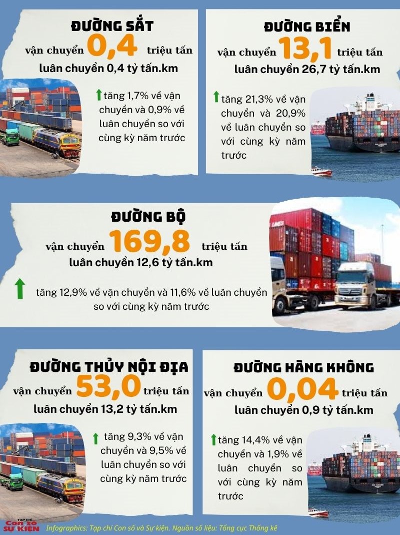 Hoạt động vận tải hàng hóa sôi động từ đầu năm 1