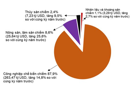 Kim ngạch 9 tháng đạt 299,63 tỷ USD, xuất khẩu hàng hóa tiến dần đến mục tiêu cả năm 2