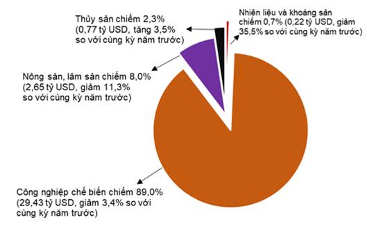 Xuất nhập khẩu đầu năm 2025 khởi động với kim ngạch 63,15 tỷ USD 2