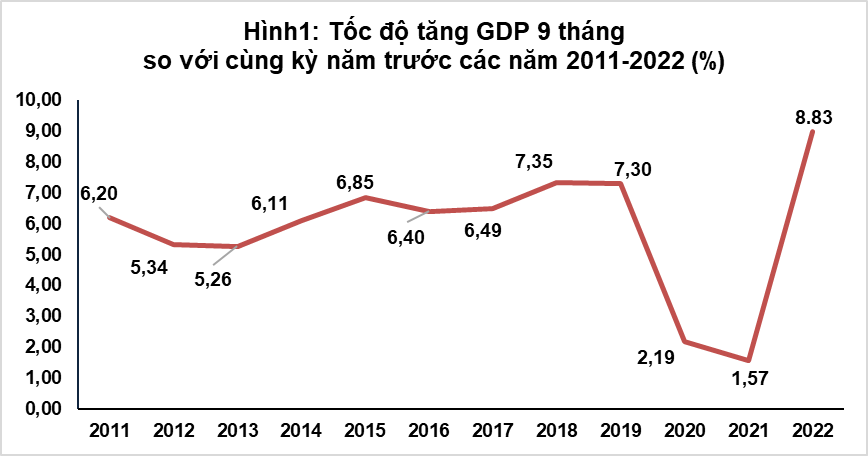 Báo cáo tình hình kinh tế - xã hội cả nước quý III và 9 tháng năm 2022
