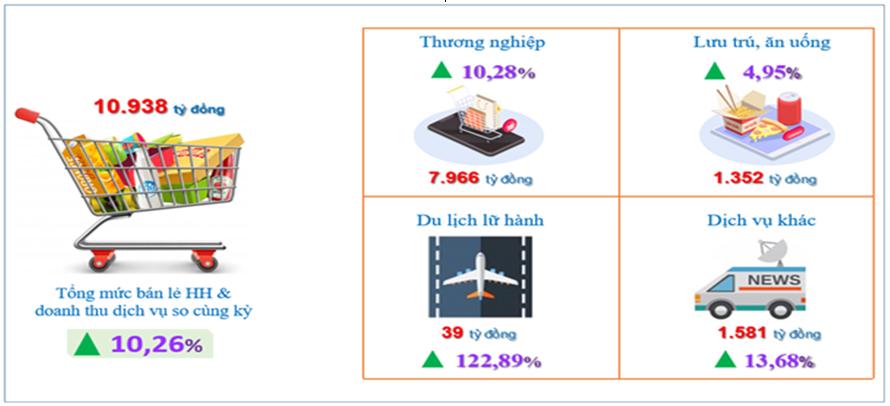 Bán lẻ hàng hóa, doanh thu dịch vụ và giá cả tại thành phố Cần Thơ tháng 01/2024 4