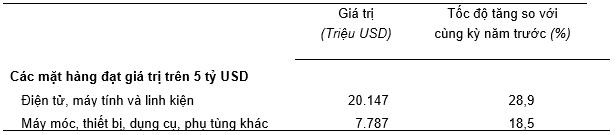 Thương mại hàng hóa tiếp tục lạc quan với mức tăng trưởng trên hai con số  3