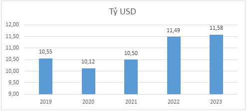 Tình hình kinh tế - xã hội tháng Bảy và 7 tháng năm 2023 7