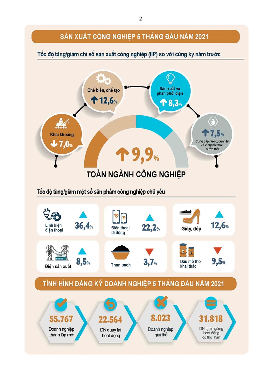 Tình hình kinh tế-xã hội tháng 5 và 5 tháng đầu năm 2021 1