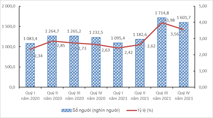 Thông cáo báo chí tình hình lao động việc làm quý IV và năm 2021 3