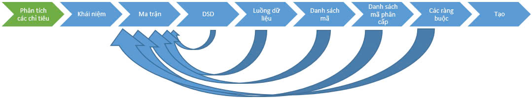 Nghiên cứu áp dụng Chuẩn trao đổi dữ liệu và dữ liệu đặc tả thống kê trong công tác phổ biến số liệu thống kê nước ngoài tại Việt Nam 4