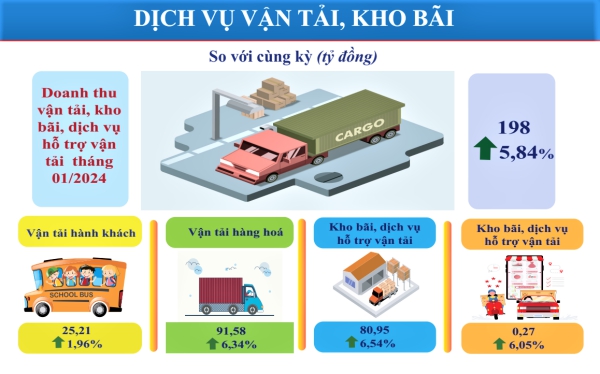 Một số chỉ tiêu kinh tế - xã hội tỉnh Lạng Sơn tháng 01 năm 2024 3