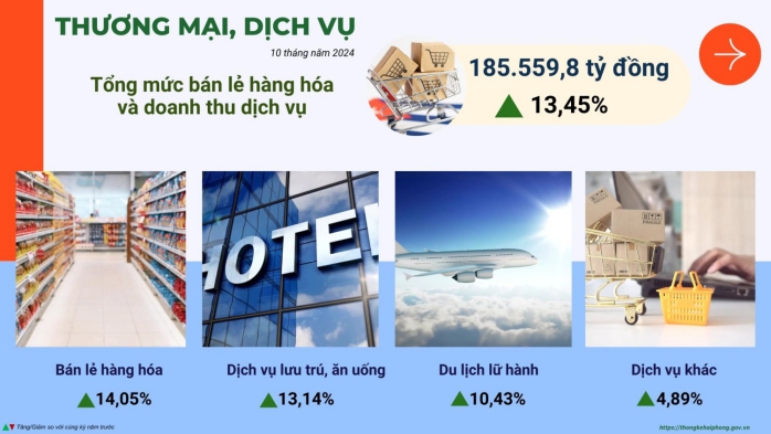 Một số chỉ tiêu kinh tế - xã hội thành phố Hải Phòng 10 tháng năm 2024 1