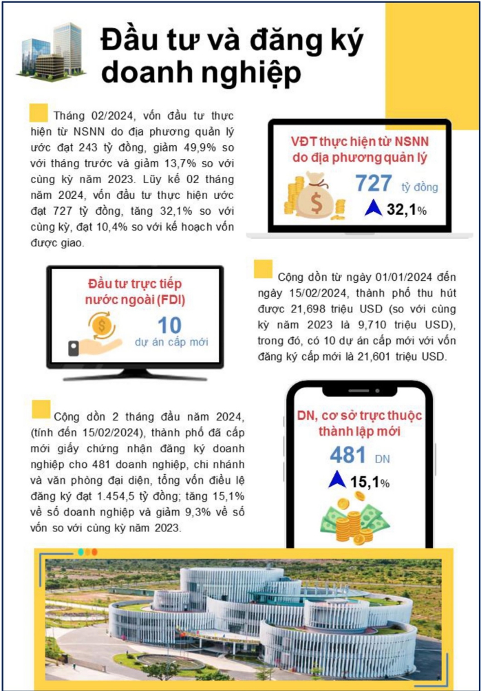 Tình hình kinh tế - xã hội thành phố Đà Nẵng tháng 02/2024 3