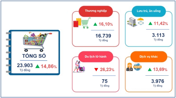 Một số chỉ tiêu kinh tế - xã hội thành phố Cần Thơ 2 tháng năm 2025 3