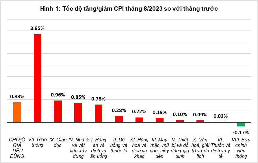 Tổng quan thị trường giá cả tháng 8 và 8 tháng năm 2023