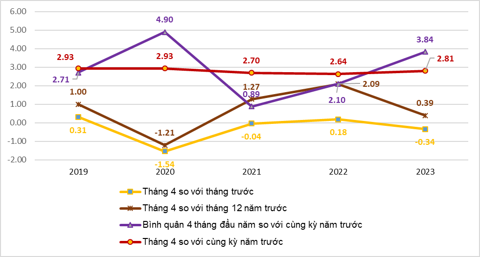 Tình hình kinh tế - xã hội cả nước tháng 4 và 4 tháng đầu năm 2023 24
