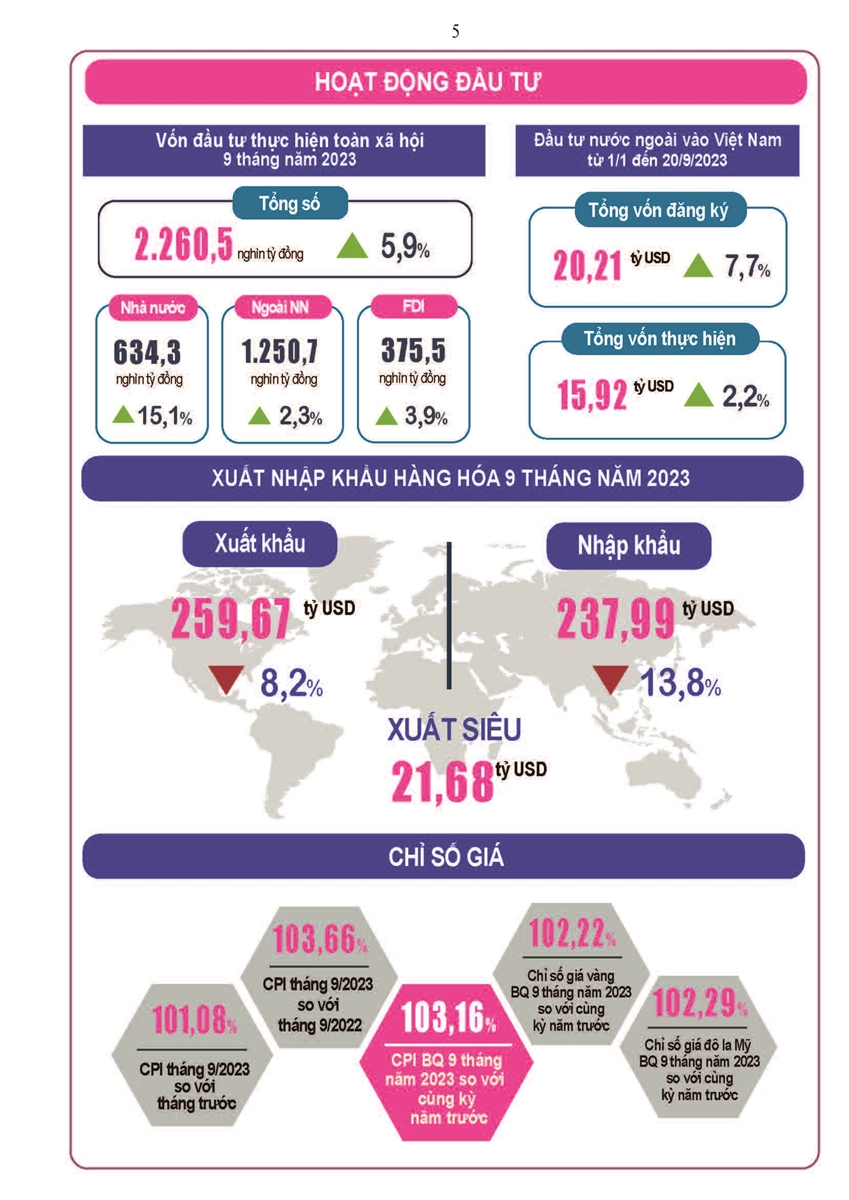 Tình hình kinh tế - xã hội cả nước quý III và 9 tháng năm 2023 4