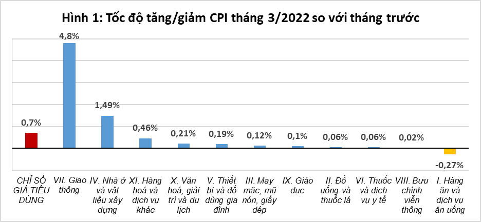 Tổng quan thị trường giá cả quý I năm 2022