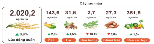 Tăng trưởng kinh tế - xã hội tháng 1 năm 2025 ghi dấu trong thực hiện mục tiêu phát triển kinh tế xã hôi năm 2025
