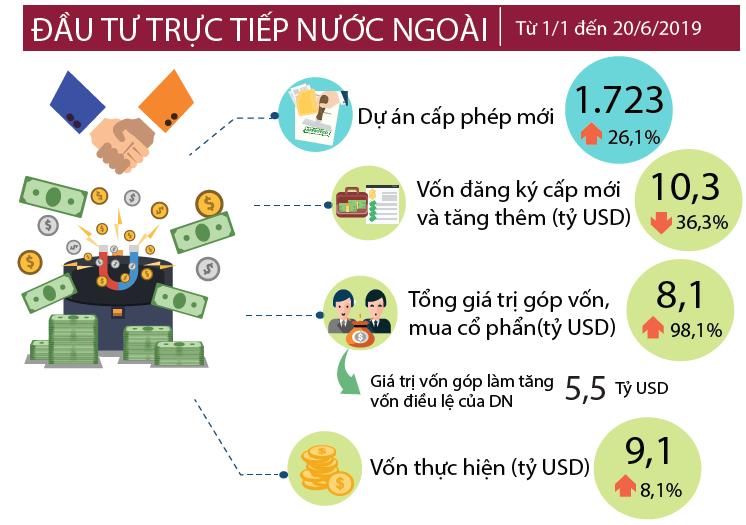 Kinh tế - xã hội 6 tháng đầu năm 2019 23
