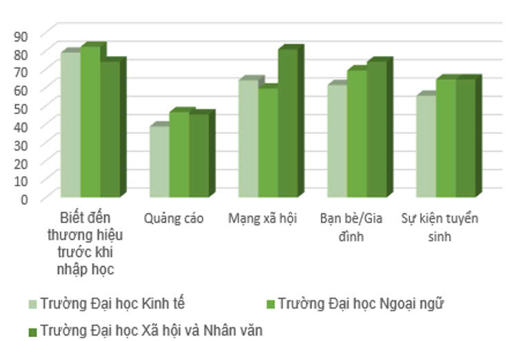 Thực trạng quản trị hoạt động truyền thông thương hiệu của các trường đại học thuộc Đại học Quốc gia Hà Nội 3