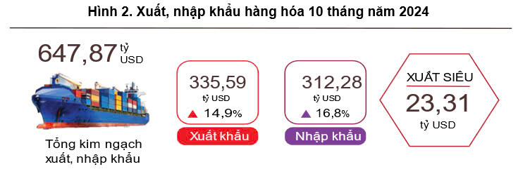 Bức trang kinh tế 10 tháng nhiều điểm sáng 1
