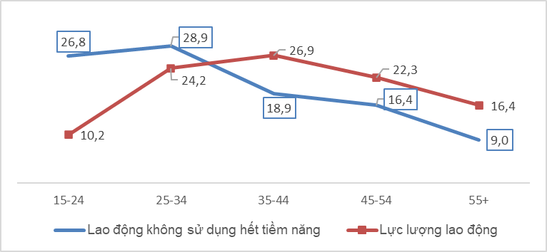 Sự phục hồi của thị trường lao động việc làm sau đại dịch Covid-19, quý II năm 2022[1] 12