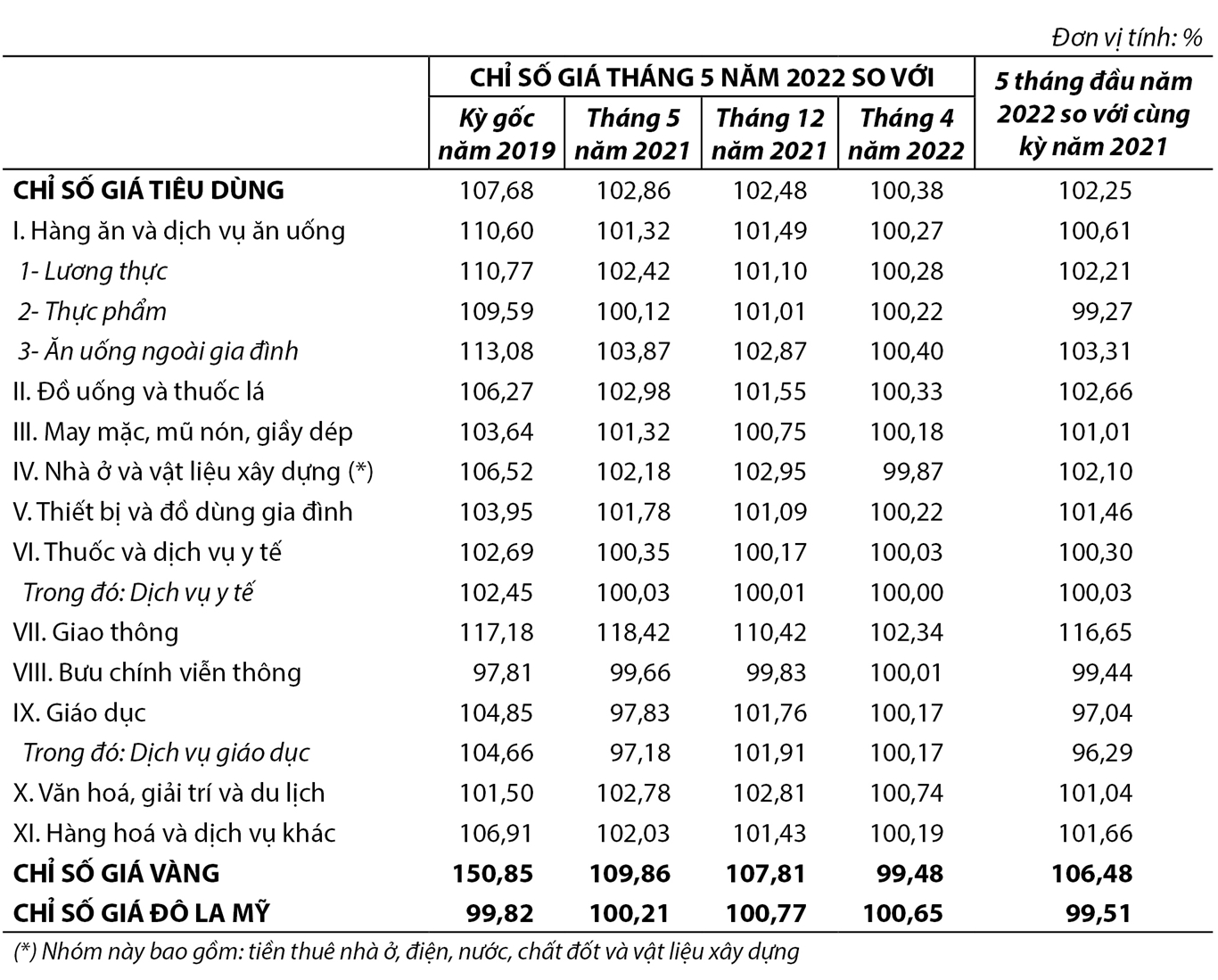 Chỉ số giá tiêu dùng, chỉ số giá vàng và chỉ số giá Đô la Mỹ tháng 5 năm 2022 1