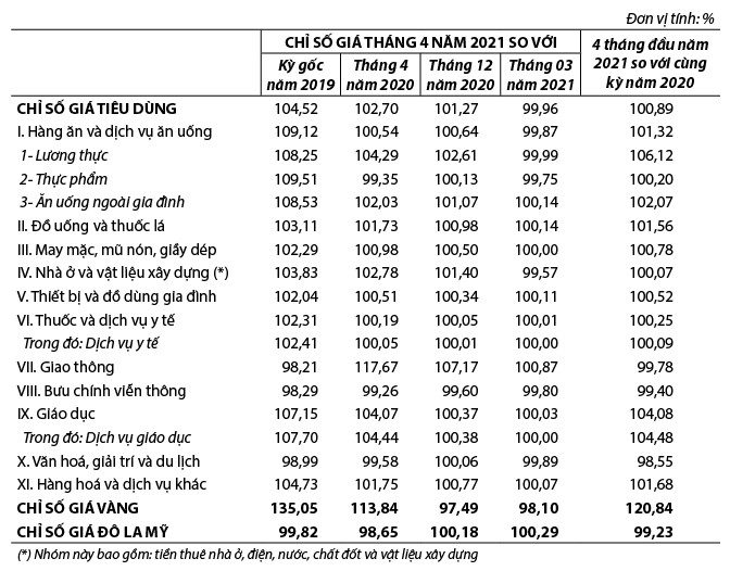 Chỉ số giá tiêu dùng, chỉ số giá vàng và chỉ số giá Đô la Mỹ tháng 4 năm 2021 2