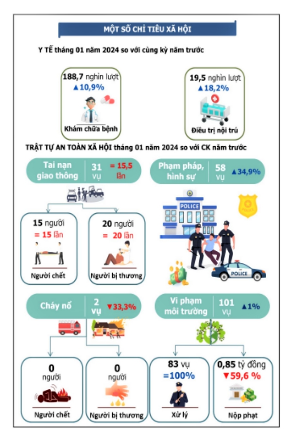 Tình hình kinh tế - xã hội tháng 1 năm 2024 của tỉnh Bắc Ninh 7
