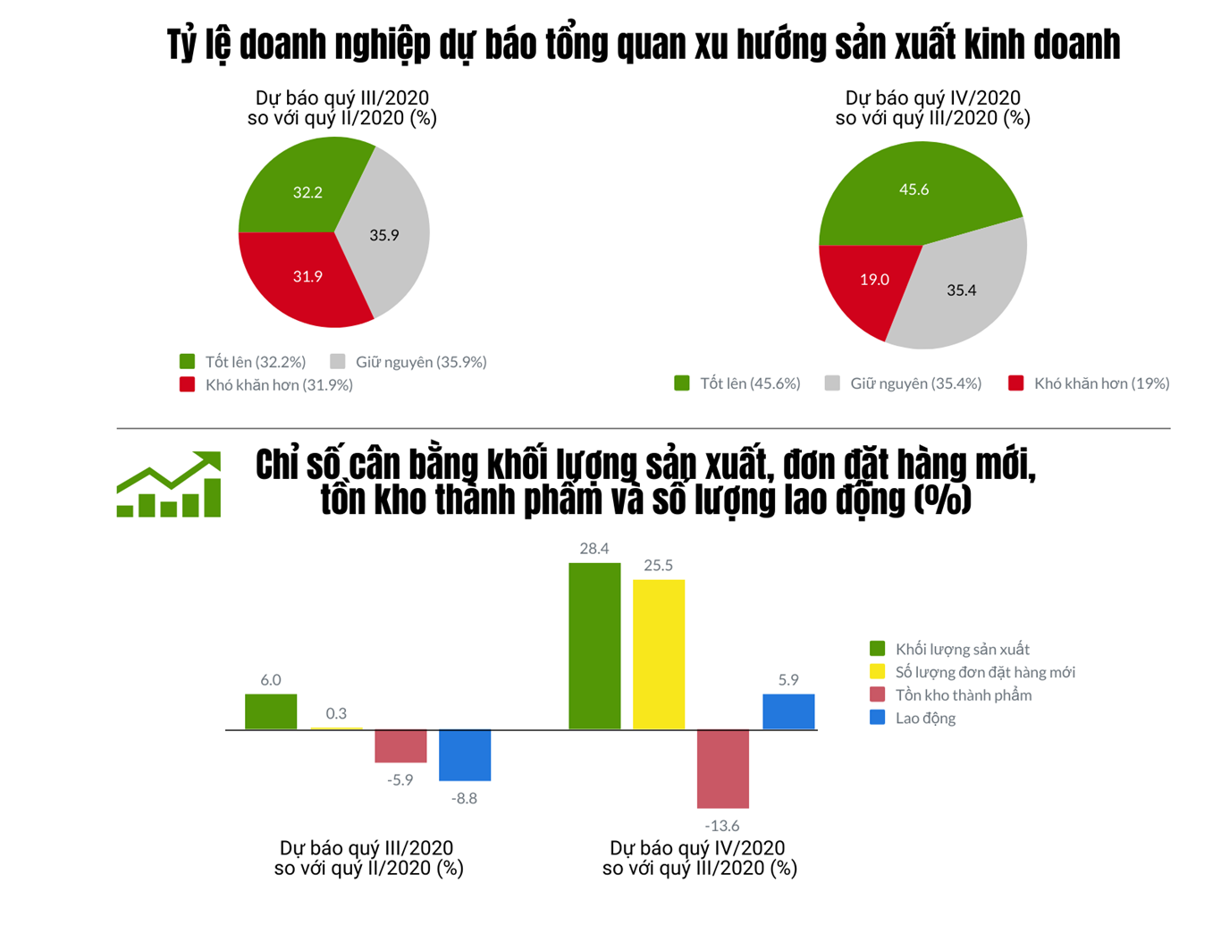 Báo cáo xu hướng sản xuất kinh doanh ngành công nghiệp chế biến, chế tạo và xây dựng quý III và dự báo quý IV năm 2020 4