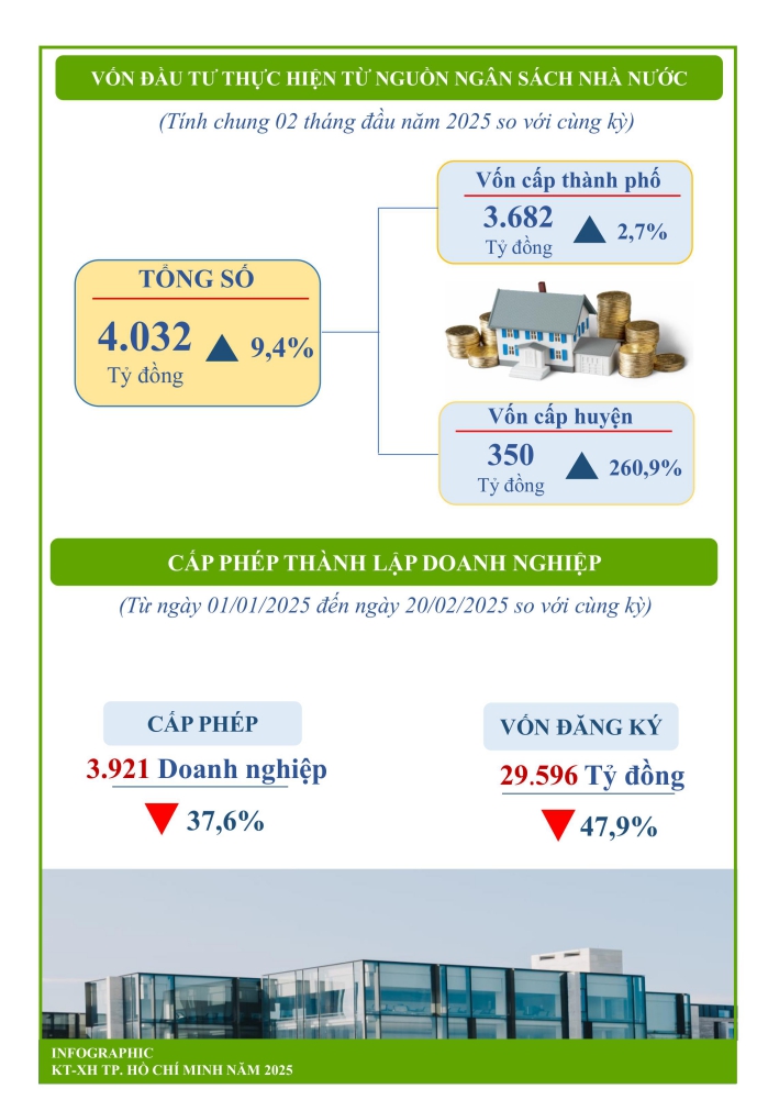 Một số chỉ tiêu kinh tế - xã hội thành phố Hồ Chí Minh 2 tháng năm 2025 2