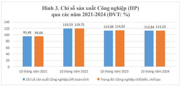 Sản xuất công nghiệp tại Kiên Giang tháng 10/2024 tăng trưởng mạnh so với cùng kỳ năm trước 1