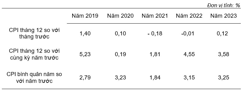 Tổng quan thị trường giá cả tháng 12, quý IV và năm 2023 1