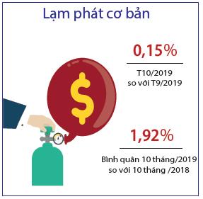Tình hình kinh tế - xã hội tháng 10 và 10 tháng năm 2019 (Infograpic) 5