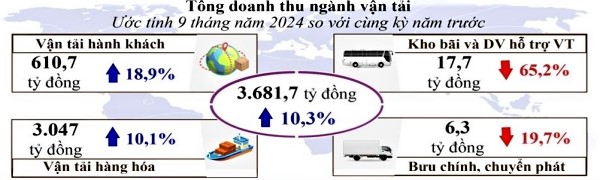 9 tháng năm 2024, hoạt động kinh tế tỉnh Phú Yên ổn định và tăng trưởng, một số lĩnh vực đạt mức tăng trưởng khá so với cùng kỳ 2