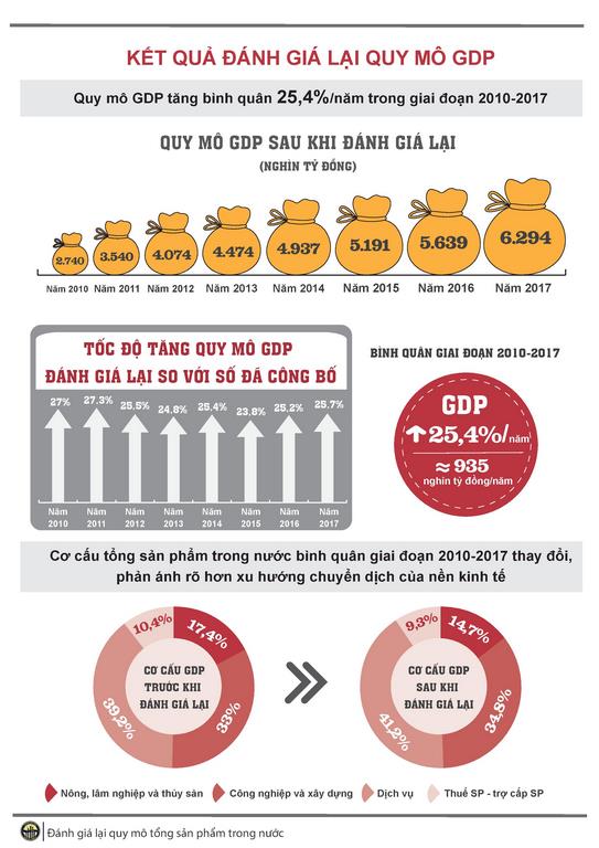 Kết quả Đánh giá lại Quy mô GDP