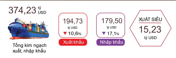 Tình hình kinh tế - xã hội tháng Bảy và 7 tháng năm 2023 20