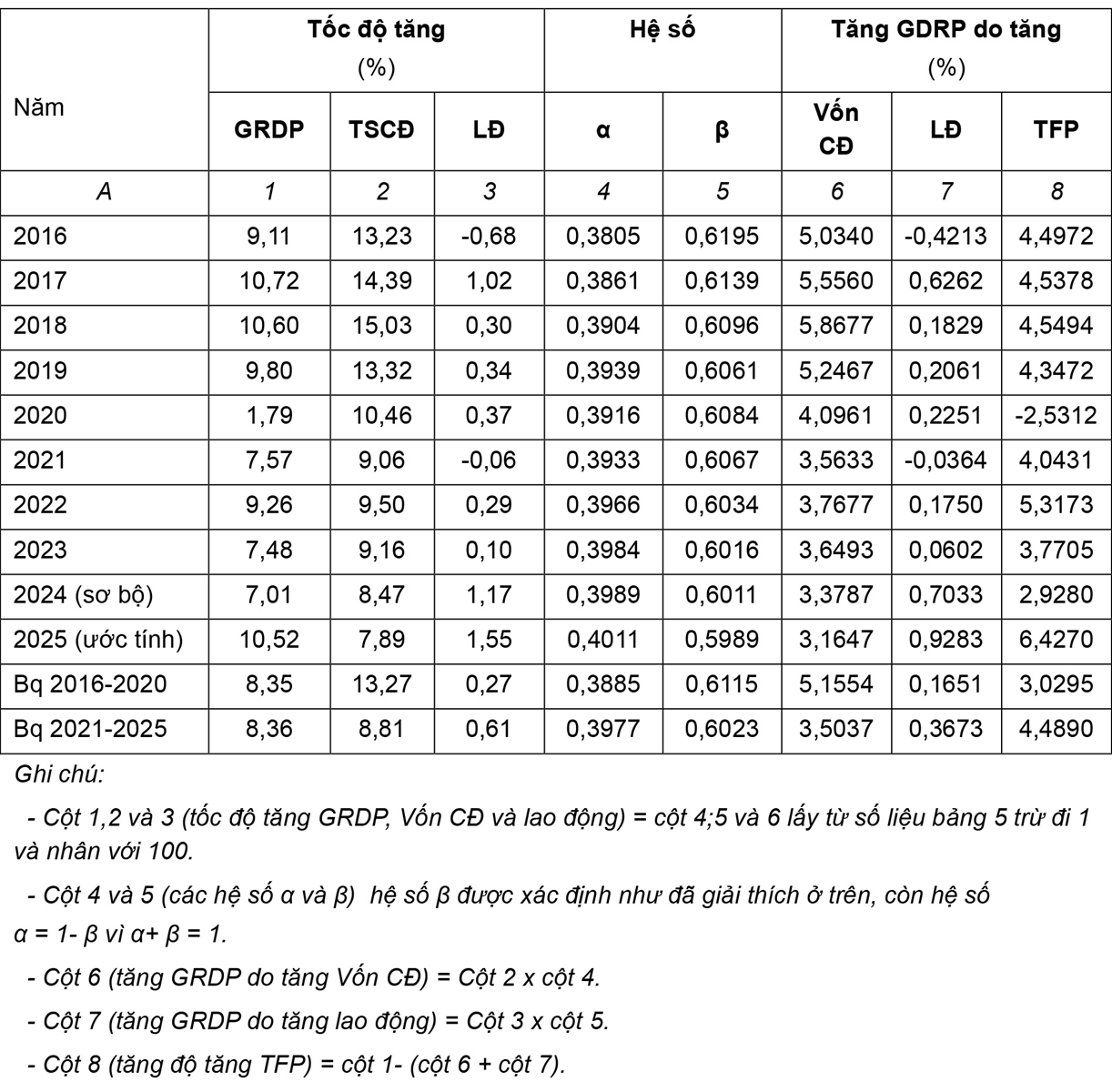 Đánh giá đóng góp của năng suất các nhân tố tổng hợp vào tăng trưởng kinh tế tỉnh Thái Bình giai đoạn 2021-2025 1