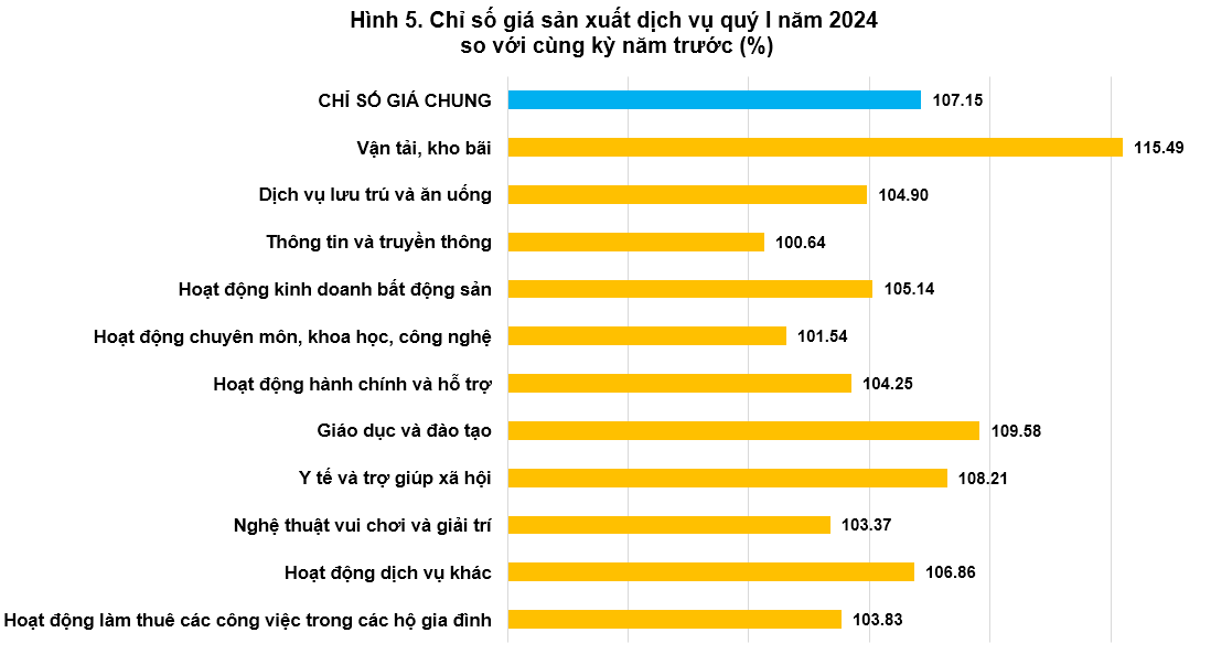 Tổng quan chỉ số giá sản xuất, chỉ số giá nguyên nhiên vật liệu dùng cho sản xuất, chỉ số giá xuất khẩu, nhập khẩu quý I năm 2024 4
