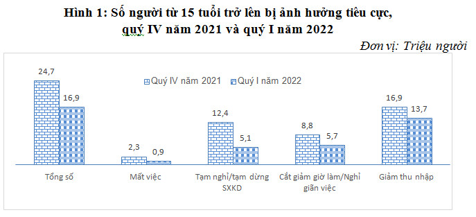 Báo cáo tác động của dịch Covid-19 đến tình hình lao động, việc làm quý I năm 2021