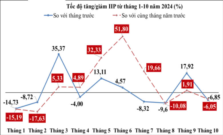 Bắc Ninh: Sản xuất công nghiệp tháng Mười giảm tốc