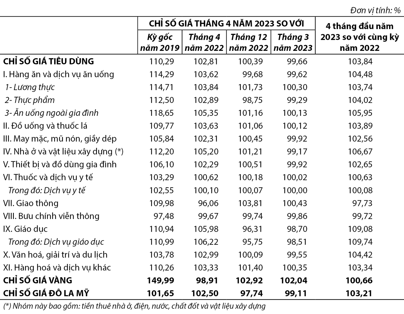 Chỉ số giá tiêu dùng, chỉ số giá vàng và chỉ số giá Đô la Mỹ Tháng 4 năm 2023 1