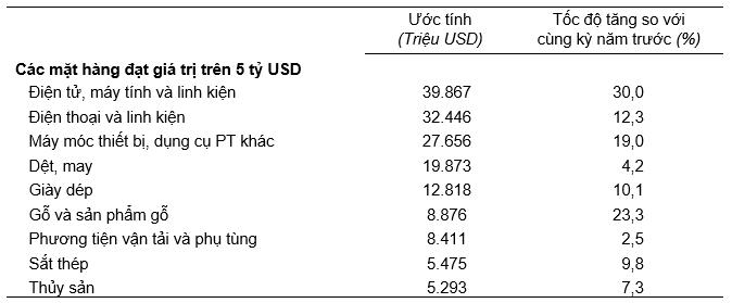 Xuất khẩu 7 tháng đầu năm tiếp nối đà tăng trưởng mạnh mẽ 1