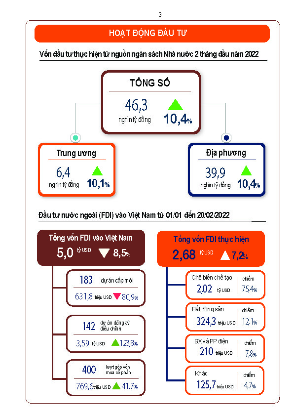 Tình hình kinh tế - xã hội cả nước tháng 02 và 2 tháng đầu năm 2022 2