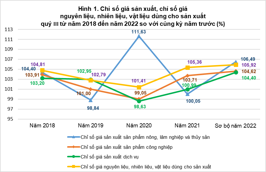 Tổng quan chỉ số giá sản xuất, chỉ số giá nguyên nhiên vật liệu dùng cho sản xuất, chỉ số giá xuất khẩu, nhập khẩu quý III và 9 tháng năm 2022